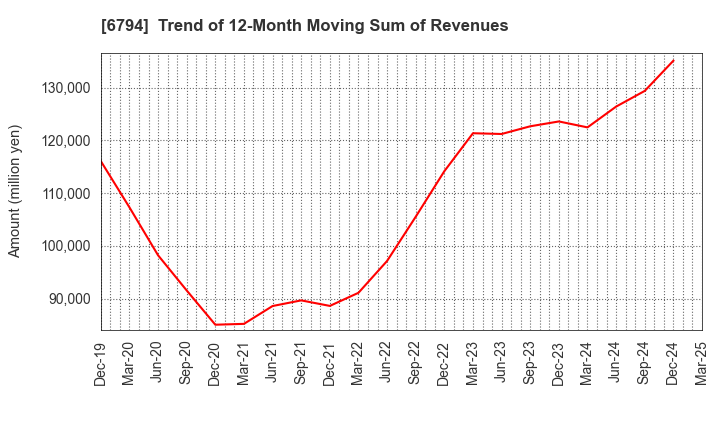 6794 Foster Electric Company, Limited: Trend of 12-Month Moving Sum of Revenues