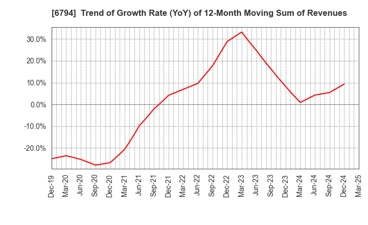 6794 Foster Electric Company, Limited: Trend of Growth Rate (YoY) of 12-Month Moving Sum of Revenues