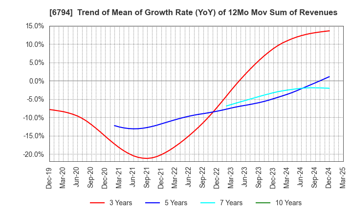 6794 Foster Electric Company, Limited: Trend of Mean of Growth Rate (YoY) of 12Mo Mov Sum of Revenues