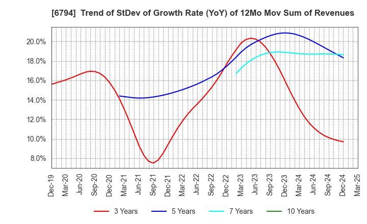 6794 Foster Electric Company, Limited: Trend of StDev of Growth Rate (YoY) of 12Mo Mov Sum of Revenues