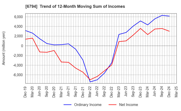6794 Foster Electric Company, Limited: Trend of 12-Month Moving Sum of Incomes