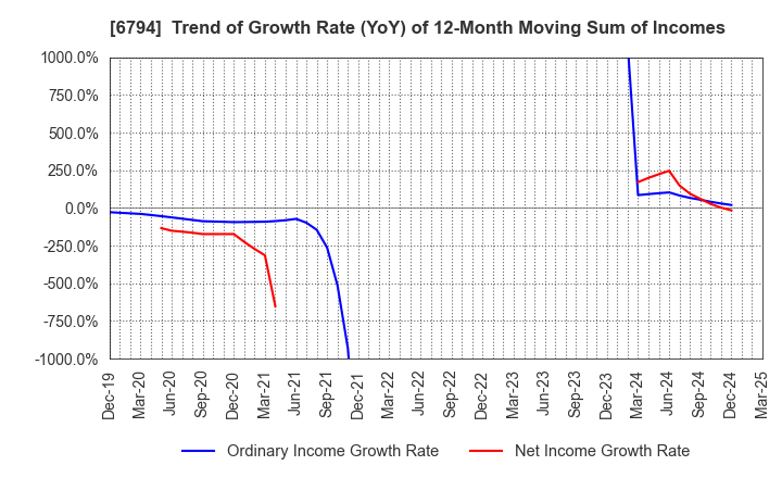 6794 Foster Electric Company, Limited: Trend of Growth Rate (YoY) of 12-Month Moving Sum of Incomes