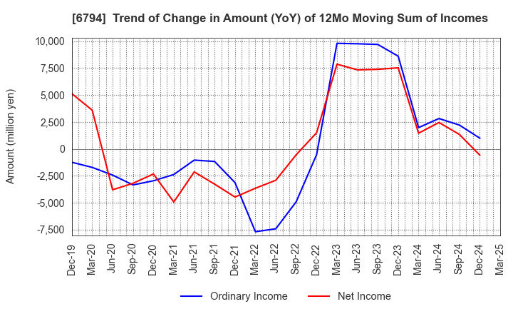 6794 Foster Electric Company, Limited: Trend of Change in Amount (YoY) of 12Mo Moving Sum of Incomes
