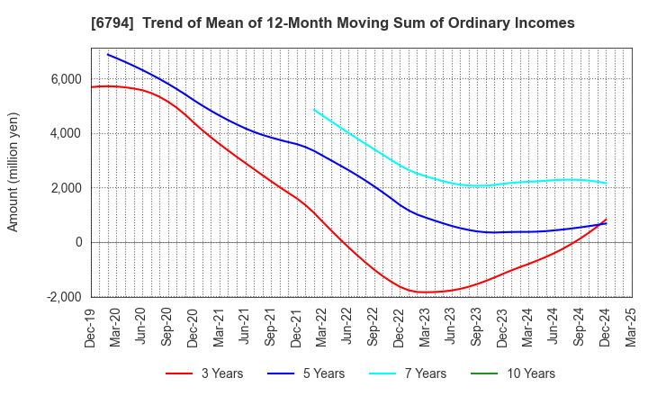 6794 Foster Electric Company, Limited: Trend of Mean of 12-Month Moving Sum of Ordinary Incomes