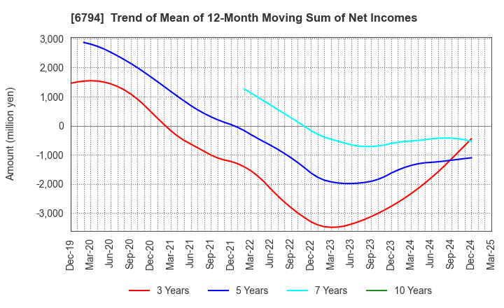 6794 Foster Electric Company, Limited: Trend of Mean of 12-Month Moving Sum of Net Incomes