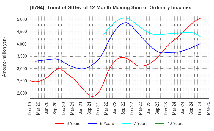 6794 Foster Electric Company, Limited: Trend of StDev of 12-Month Moving Sum of Ordinary Incomes