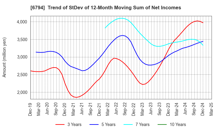 6794 Foster Electric Company, Limited: Trend of StDev of 12-Month Moving Sum of Net Incomes