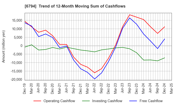 6794 Foster Electric Company, Limited: Trend of 12-Month Moving Sum of Cashflows