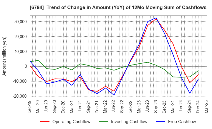6794 Foster Electric Company, Limited: Trend of Change in Amount (YoY) of 12Mo Moving Sum of Cashflows