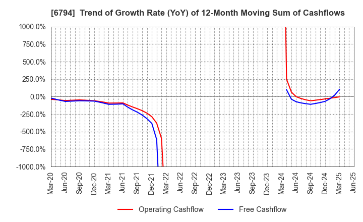6794 Foster Electric Company, Limited: Trend of Growth Rate (YoY) of 12-Month Moving Sum of Cashflows