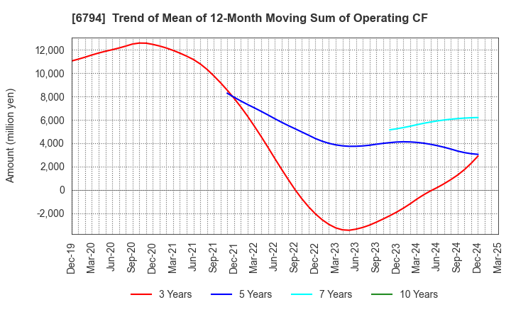 6794 Foster Electric Company, Limited: Trend of Mean of 12-Month Moving Sum of Operating CF