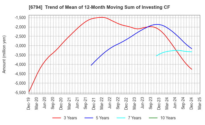 6794 Foster Electric Company, Limited: Trend of Mean of 12-Month Moving Sum of Investing CF