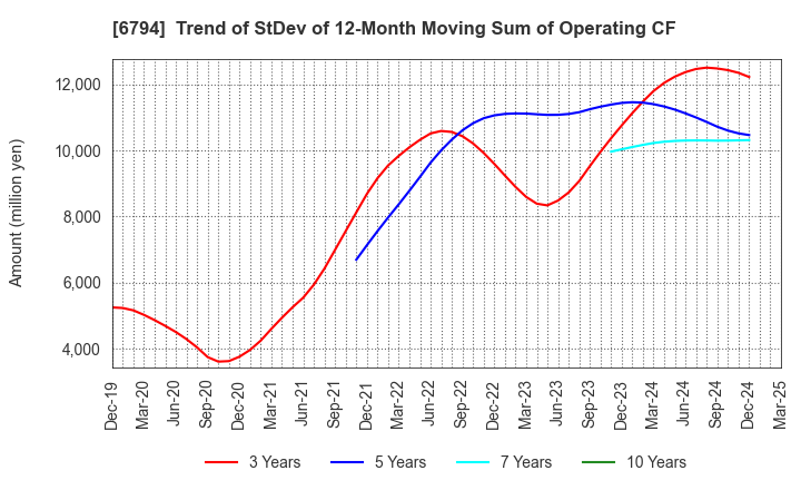 6794 Foster Electric Company, Limited: Trend of StDev of 12-Month Moving Sum of Operating CF