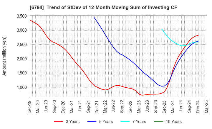 6794 Foster Electric Company, Limited: Trend of StDev of 12-Month Moving Sum of Investing CF