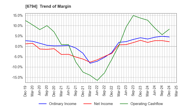 6794 Foster Electric Company, Limited: Trend of Margin