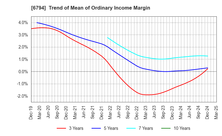 6794 Foster Electric Company, Limited: Trend of Mean of Ordinary Income Margin