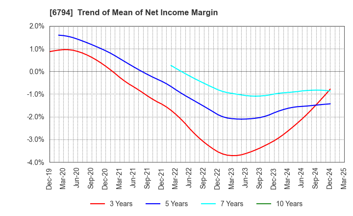 6794 Foster Electric Company, Limited: Trend of Mean of Net Income Margin