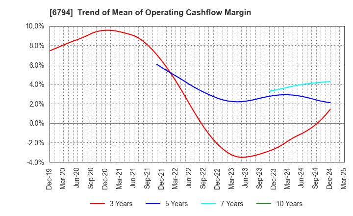 6794 Foster Electric Company, Limited: Trend of Mean of Operating Cashflow Margin