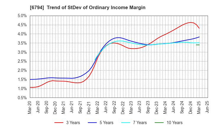 6794 Foster Electric Company, Limited: Trend of StDev of Ordinary Income Margin