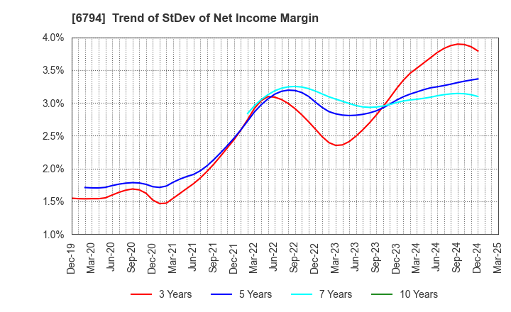 6794 Foster Electric Company, Limited: Trend of StDev of Net Income Margin