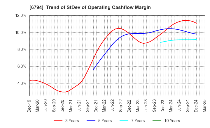 6794 Foster Electric Company, Limited: Trend of StDev of Operating Cashflow Margin