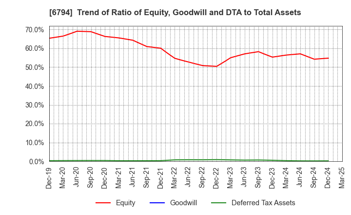 6794 Foster Electric Company, Limited: Trend of Ratio of Equity, Goodwill and DTA to Total Assets
