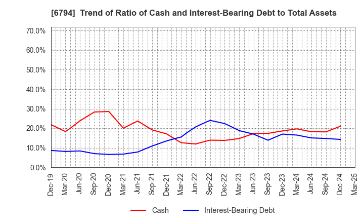 6794 Foster Electric Company, Limited: Trend of Ratio of Cash and Interest-Bearing Debt to Total Assets