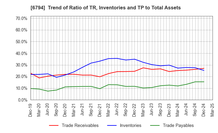 6794 Foster Electric Company, Limited: Trend of Ratio of TR, Inventories and TP to Total Assets