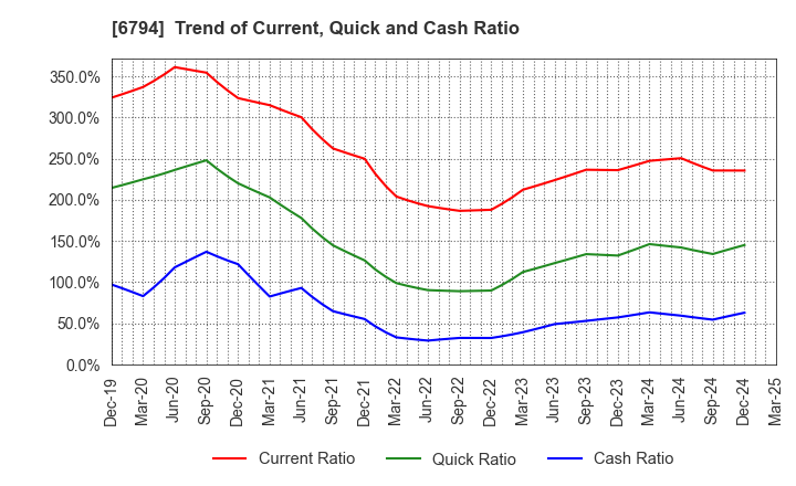 6794 Foster Electric Company, Limited: Trend of Current, Quick and Cash Ratio