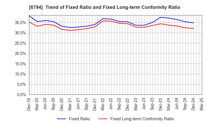 6794 Foster Electric Company, Limited: Trend of Fixed Ratio and Fixed Long-term Conformity Ratio