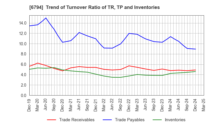 6794 Foster Electric Company, Limited: Trend of Turnover Ratio of TR, TP and Inventories