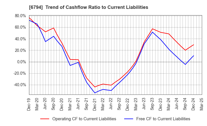 6794 Foster Electric Company, Limited: Trend of Cashflow Ratio to Current Liabilities