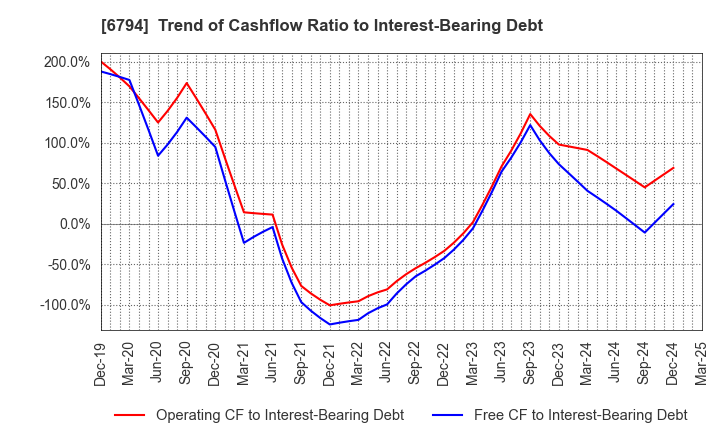 6794 Foster Electric Company, Limited: Trend of Cashflow Ratio to Interest-Bearing Debt