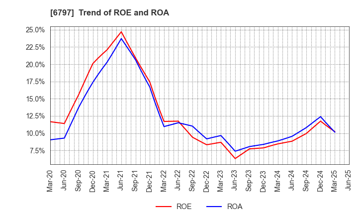 6797 NAGOYA ELECTRIC WORKS CO.,LTD.: Trend of ROE and ROA