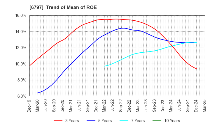 6797 NAGOYA ELECTRIC WORKS CO.,LTD.: Trend of Mean of ROE