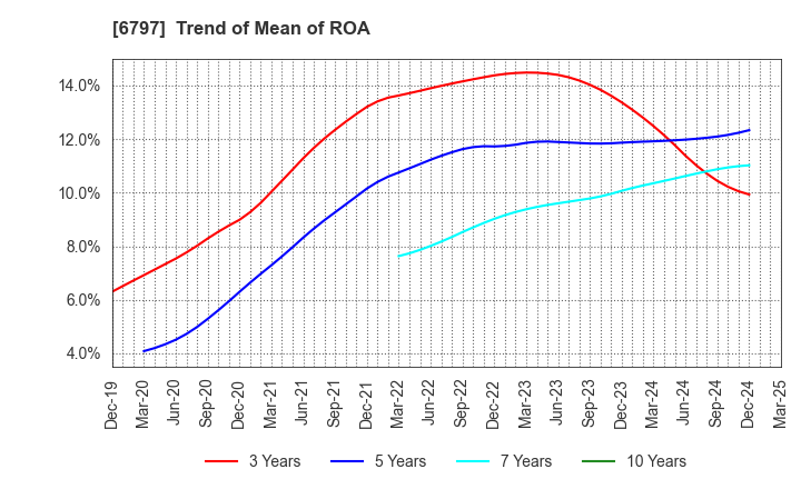 6797 NAGOYA ELECTRIC WORKS CO.,LTD.: Trend of Mean of ROA