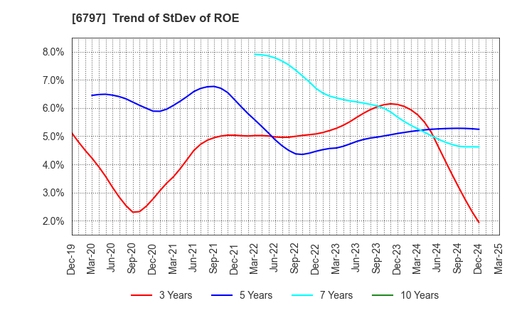 6797 NAGOYA ELECTRIC WORKS CO.,LTD.: Trend of StDev of ROE