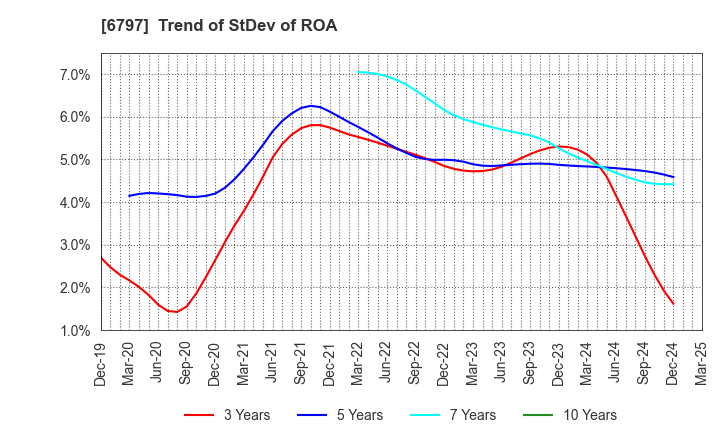 6797 NAGOYA ELECTRIC WORKS CO.,LTD.: Trend of StDev of ROA