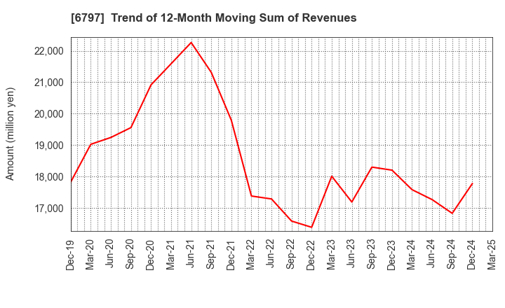 6797 NAGOYA ELECTRIC WORKS CO.,LTD.: Trend of 12-Month Moving Sum of Revenues