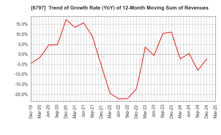 6797 NAGOYA ELECTRIC WORKS CO.,LTD.: Trend of Growth Rate (YoY) of 12-Month Moving Sum of Revenues