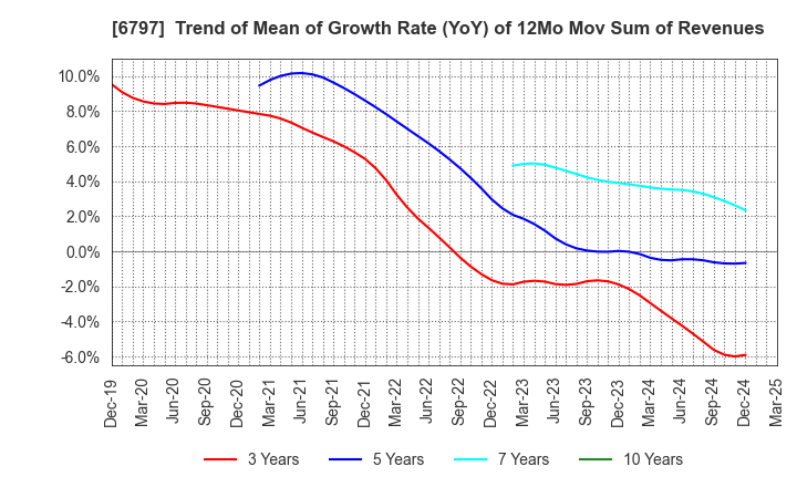 6797 NAGOYA ELECTRIC WORKS CO.,LTD.: Trend of Mean of Growth Rate (YoY) of 12Mo Mov Sum of Revenues