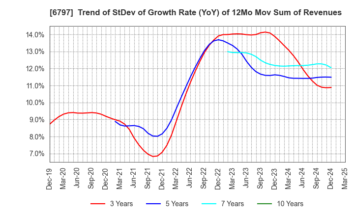 6797 NAGOYA ELECTRIC WORKS CO.,LTD.: Trend of StDev of Growth Rate (YoY) of 12Mo Mov Sum of Revenues