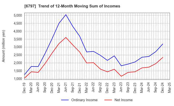 6797 NAGOYA ELECTRIC WORKS CO.,LTD.: Trend of 12-Month Moving Sum of Incomes