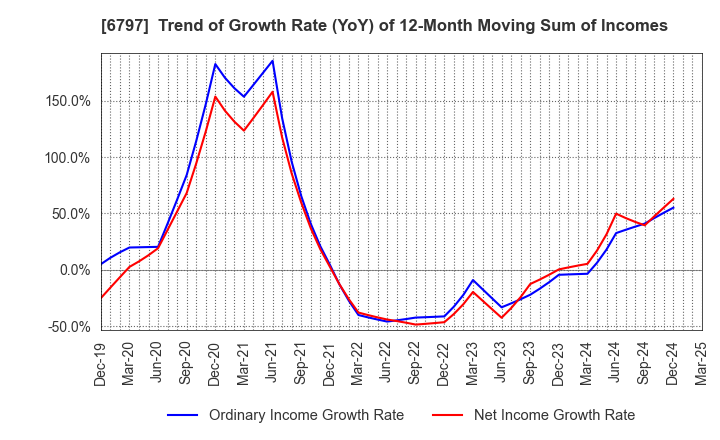 6797 NAGOYA ELECTRIC WORKS CO.,LTD.: Trend of Growth Rate (YoY) of 12-Month Moving Sum of Incomes