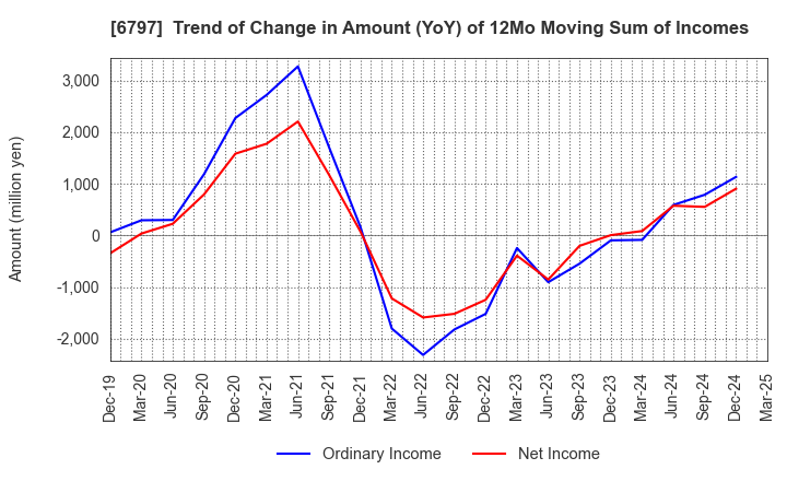 6797 NAGOYA ELECTRIC WORKS CO.,LTD.: Trend of Change in Amount (YoY) of 12Mo Moving Sum of Incomes