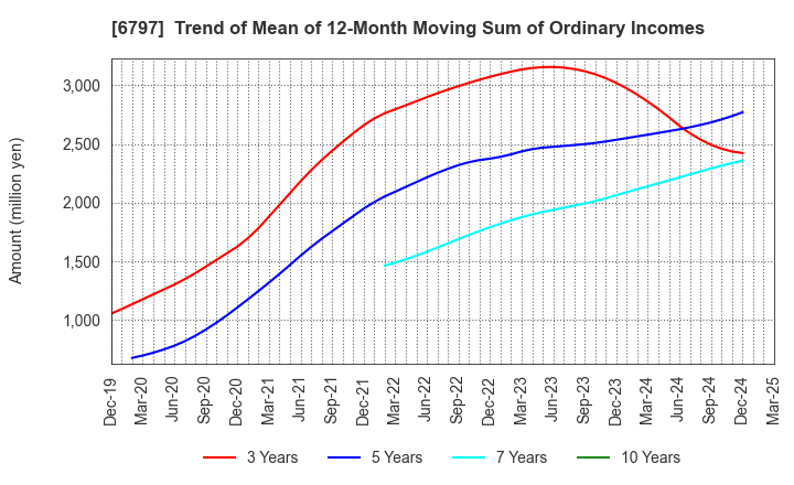 6797 NAGOYA ELECTRIC WORKS CO.,LTD.: Trend of Mean of 12-Month Moving Sum of Ordinary Incomes