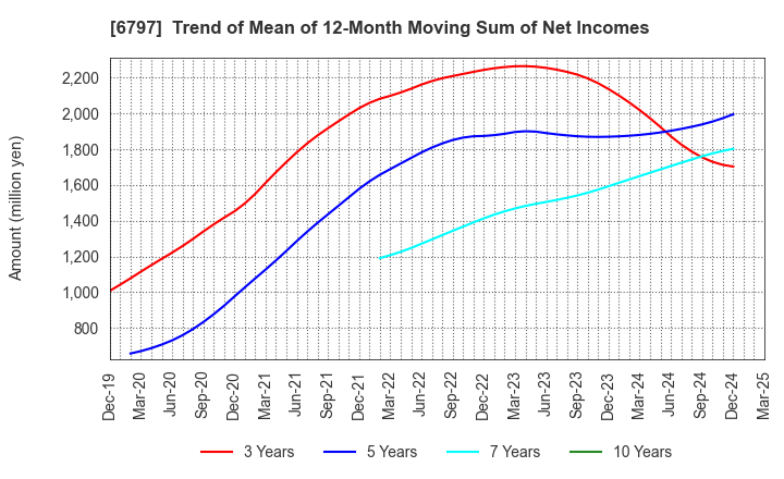6797 NAGOYA ELECTRIC WORKS CO.,LTD.: Trend of Mean of 12-Month Moving Sum of Net Incomes
