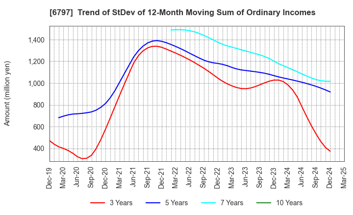 6797 NAGOYA ELECTRIC WORKS CO.,LTD.: Trend of StDev of 12-Month Moving Sum of Ordinary Incomes