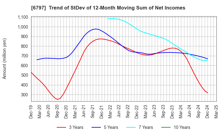 6797 NAGOYA ELECTRIC WORKS CO.,LTD.: Trend of StDev of 12-Month Moving Sum of Net Incomes