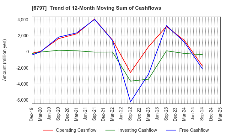6797 NAGOYA ELECTRIC WORKS CO.,LTD.: Trend of 12-Month Moving Sum of Cashflows